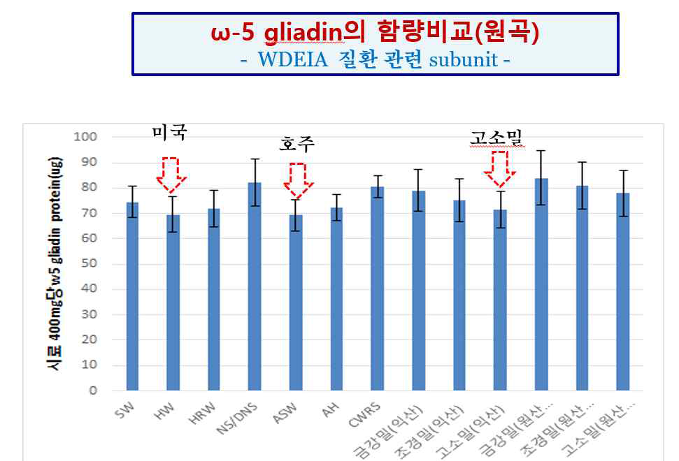 글리아딘(⍹-5-gliadin) 함량의 densitometer 측정 비교치