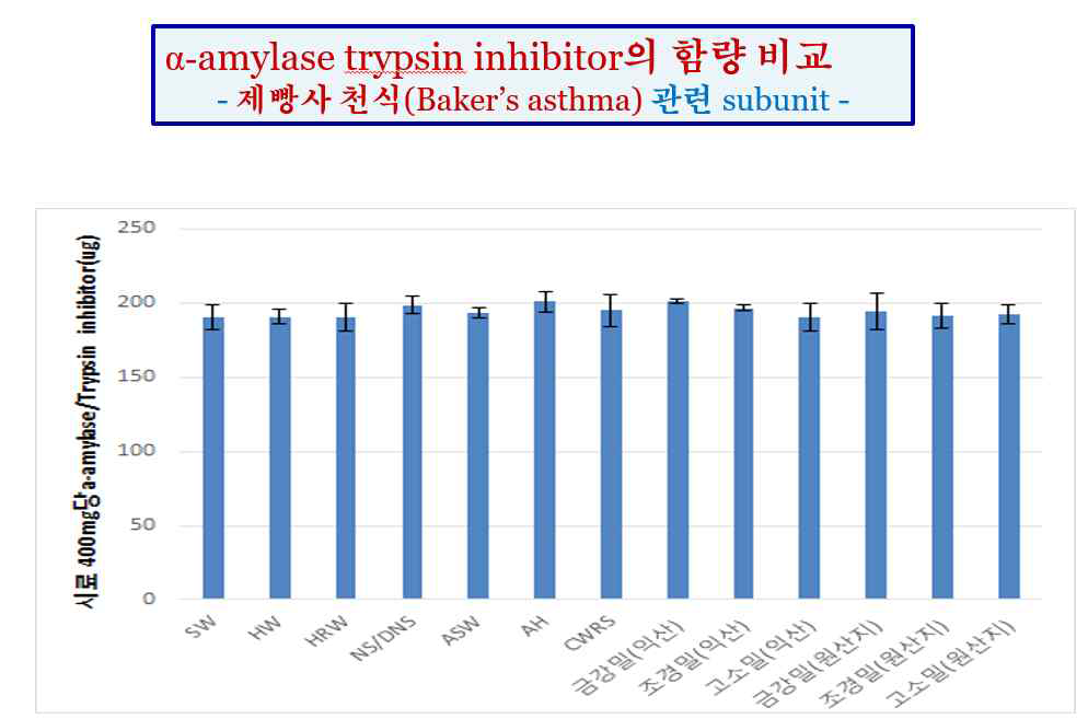 아밀레이스 억제제(a-amylase inhibitor) 함량의 densitometer 측정 비교치