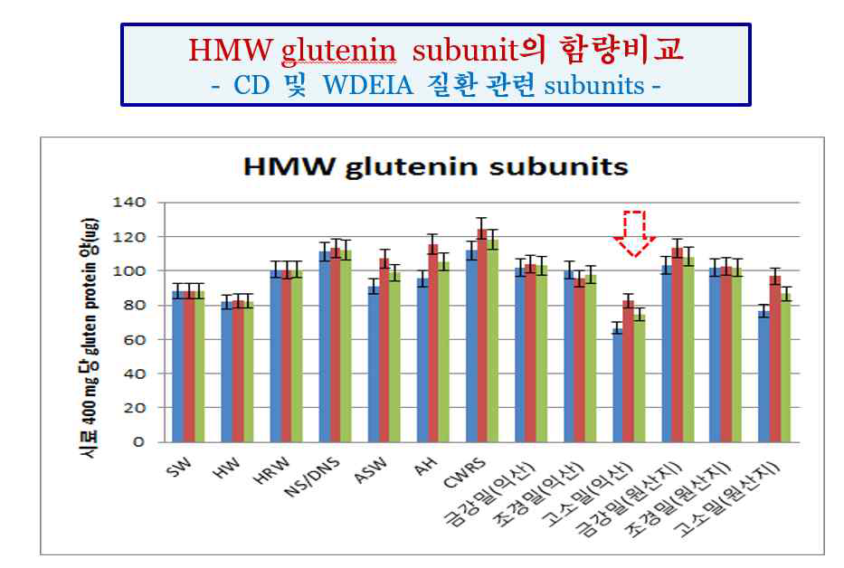 고분자 글루테닌(HMW-GS) 함량 의 densitometer 측정 비교치