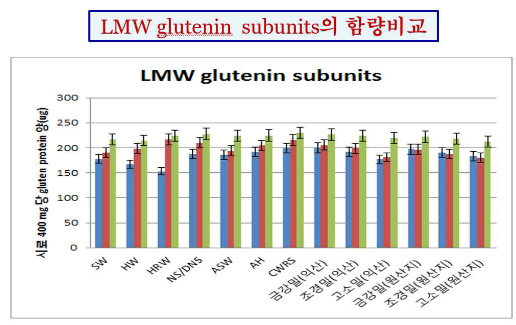 저분자 글루테닌(LMW-GS) 함량의 densitometer 측정