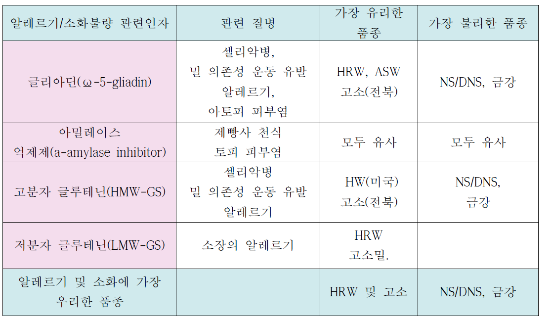 알레르기 및 소화불량 유발인자의 함량 비교표