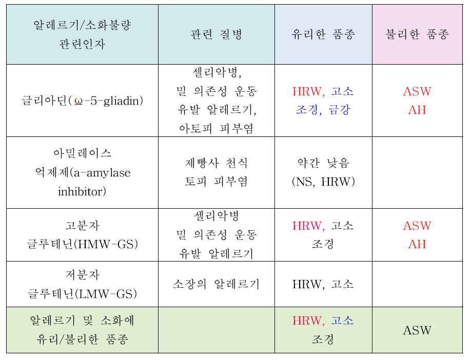 알레르기/소화불량 관련 단백질 함량분석 결과의 종합비교