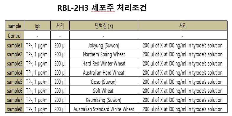 비만세포(RBL-2H3) 세포주 처리조건