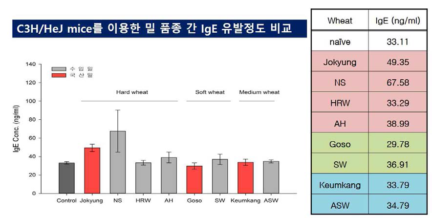 C3H/HeJ mice로부터 IgE 유발 함량비교