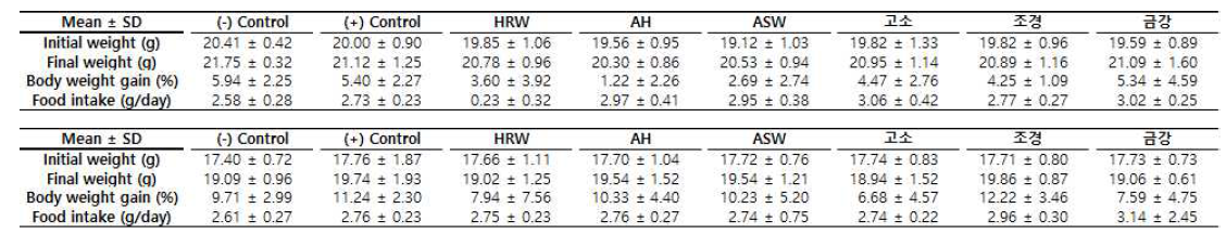 알레르기 유발 동물실험 C3H/H3J mice 몸무게 및 사료섭취량 (위: 밀가루, 아래: 조항원)