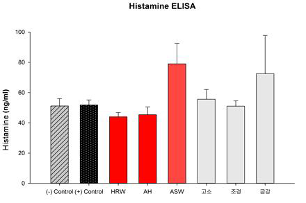 밀가루로 알레르기 감작을 일으킨 C3H/HeJ mice의 혈청으로 측 정한 Histamine 정도