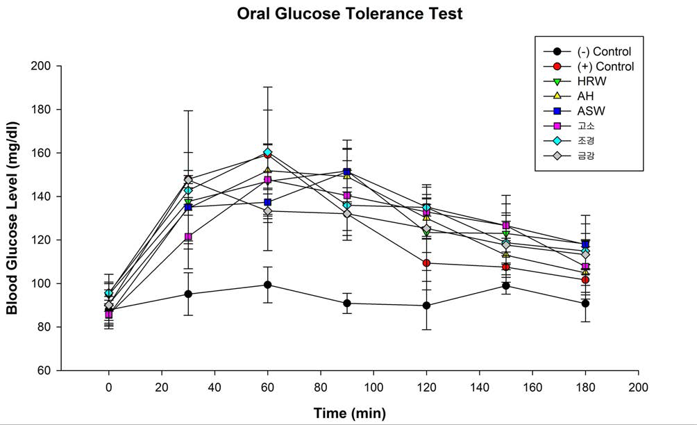 Oral Glucose Tolerance Test 실험결과