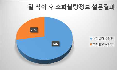 밀 식이 후 소화불량정도 설문결과 그래프