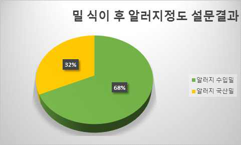 밀 식이 후 알러지정도 설문결과 그 래프