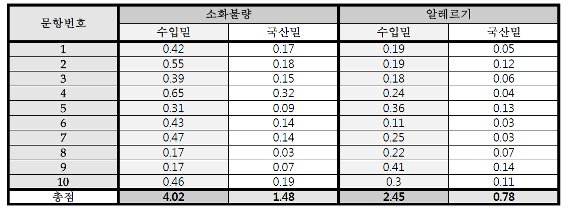 설문조사 통계결과