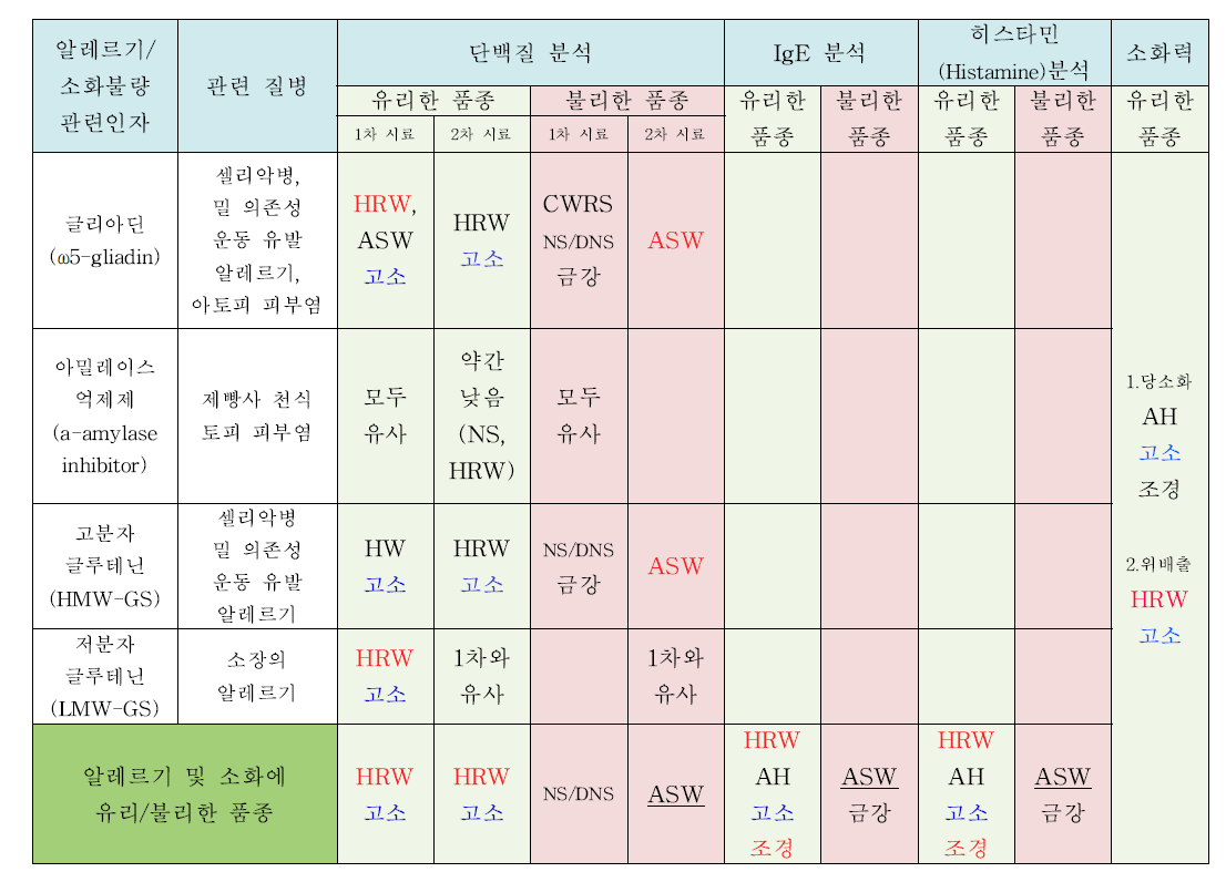 1-3차년도 알레르기/소화불량 유발인자의 함량 종합비교