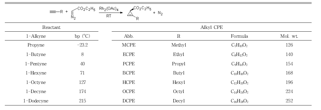합성한 Alky CPE의 구조 및 특성