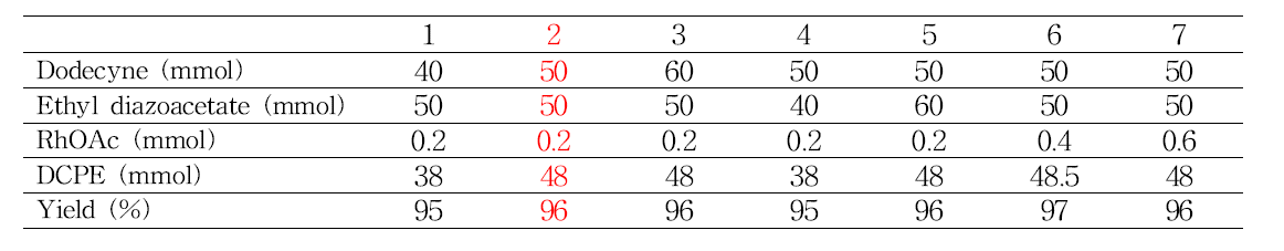 반응물의 농도 조건에 따른 DCPE 수율의 차이