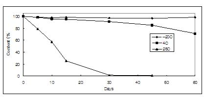 온도 조건에 따른 DCPE 잔존량의 경시적 변화