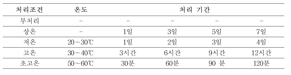 단감 처리 조건