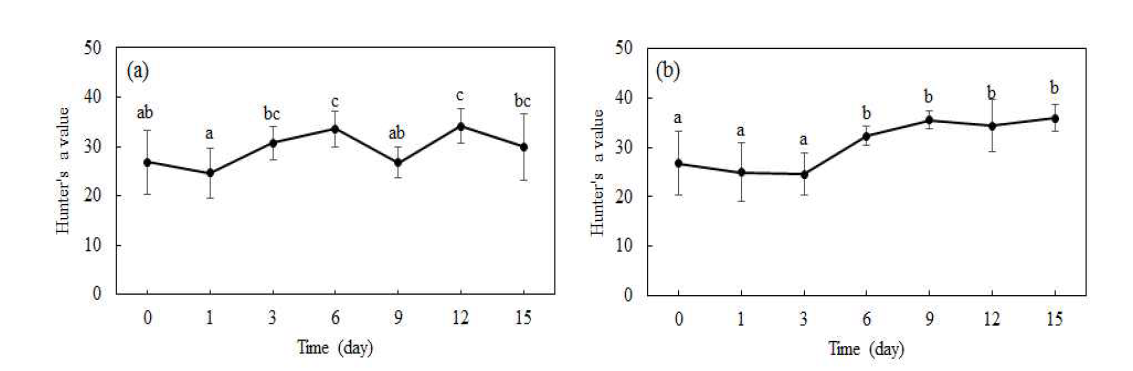 고습 6시간(a)과 24시간(b) 처리된 단감의 상온저장 중 색도 변화