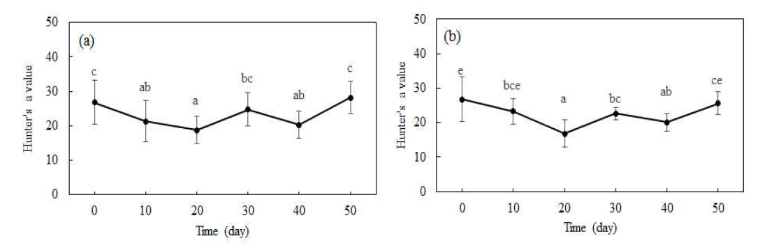저습 6시간(a)과 24시간(b) 처리 단감의 저온저장 중 Hunter’s a 값 변화