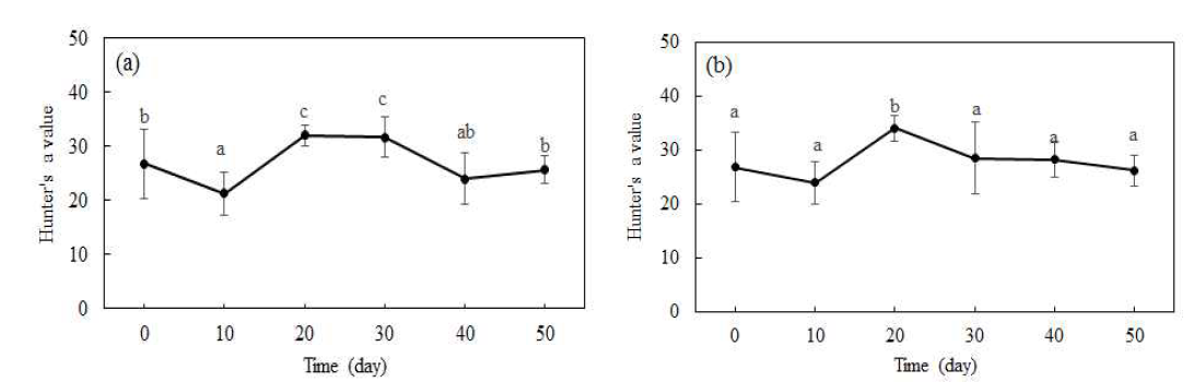 중습 6시간(a)과 24시간(b) 처리 단감의 저온저장 중 Hunter’s a 값 변화