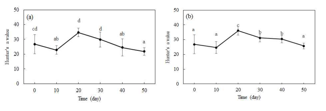 고습 6시간(a)과 24시간(b) 처리 단감의 저온저장 중 Hunter’s a 값 변화