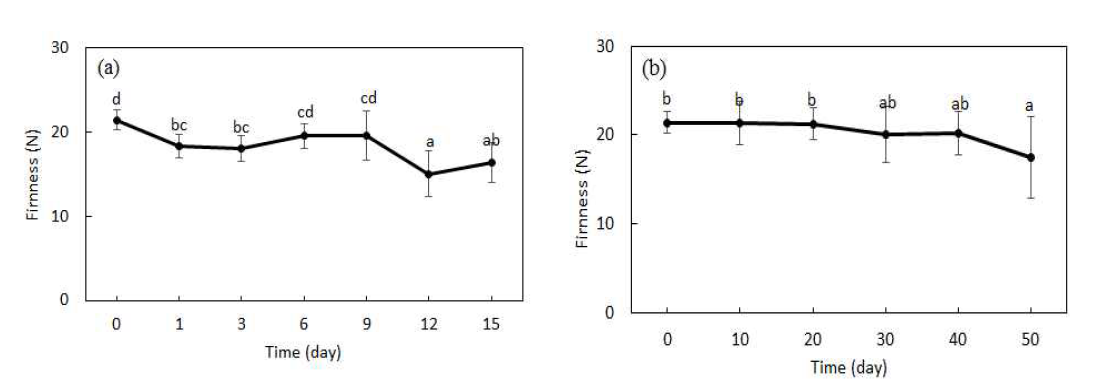 무처리군 단감의 상온(a) 및 저온(b) 저장 기간에 따른 경도의 감소