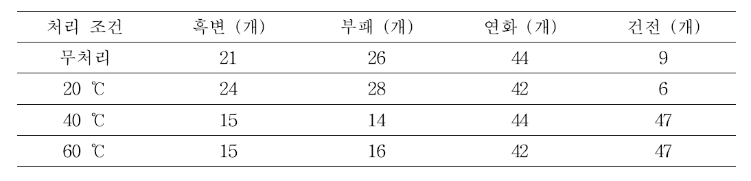 연속식 예건 장치 처리에 따른 장해과 발생 조사