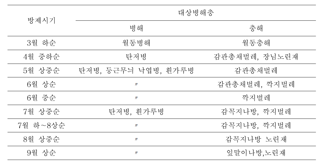 글로벌 GAP(일본) 단감 방제력