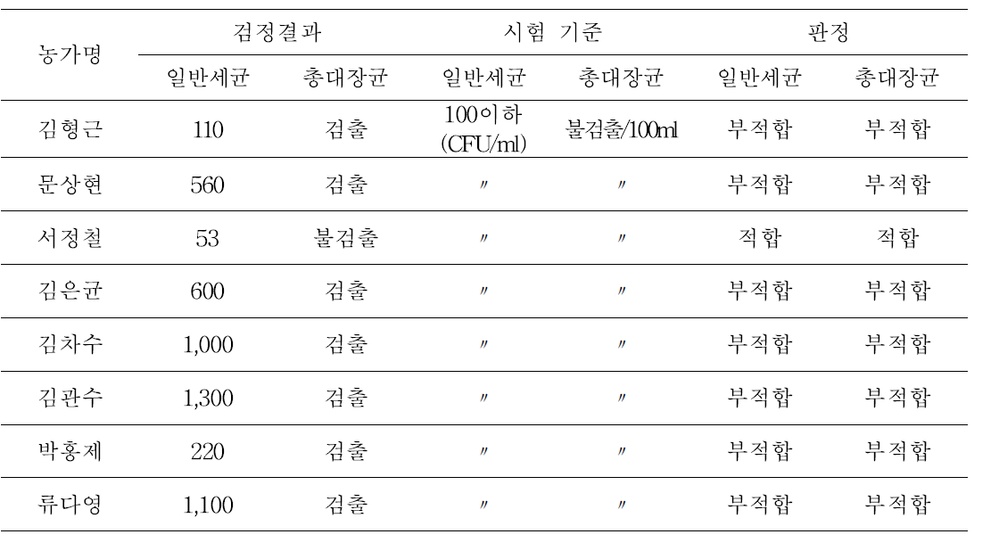 농업용수 수질 검사 내용