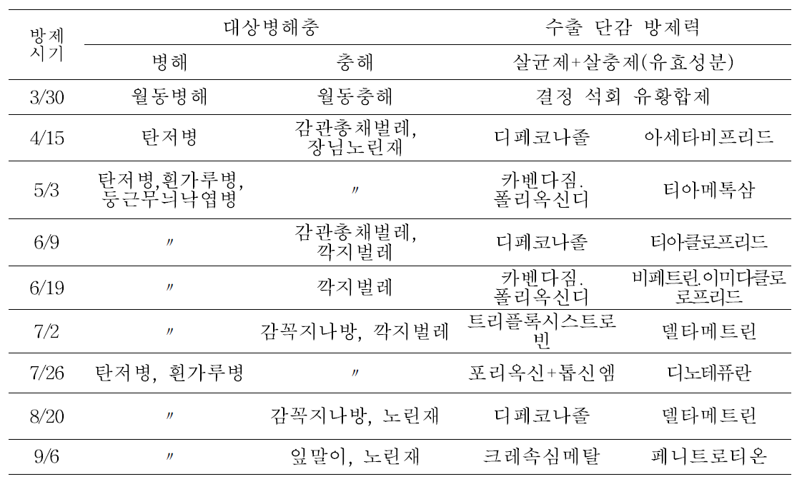 글로벌 GAP(일본) 단감 방제력 약제 살포