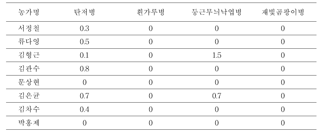 글로벌 GAP(일본) 단감 농가별 주요 병해 발생 정도(2016)