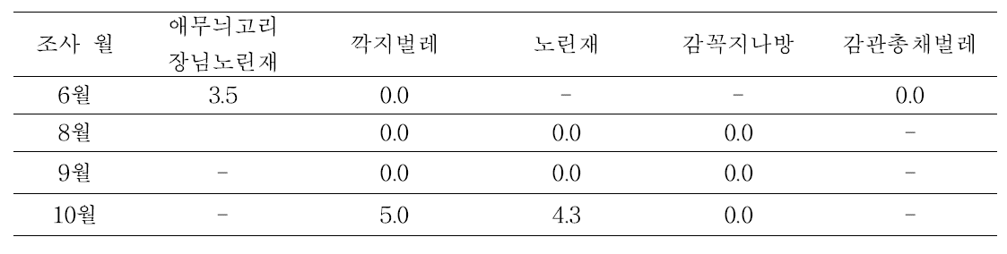 단감 주산지별 주요 충해 발생 정도(2015)