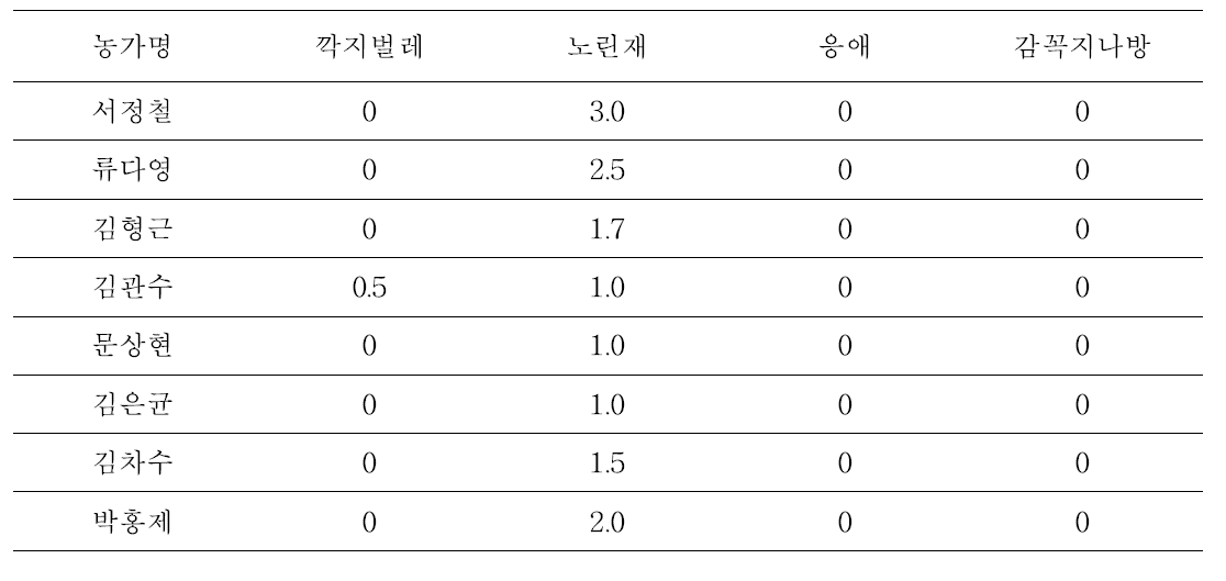 단감 글로벌 GAP 단지 주요 충해 발생 정도(2016)