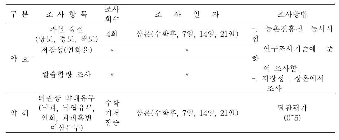 조사방법