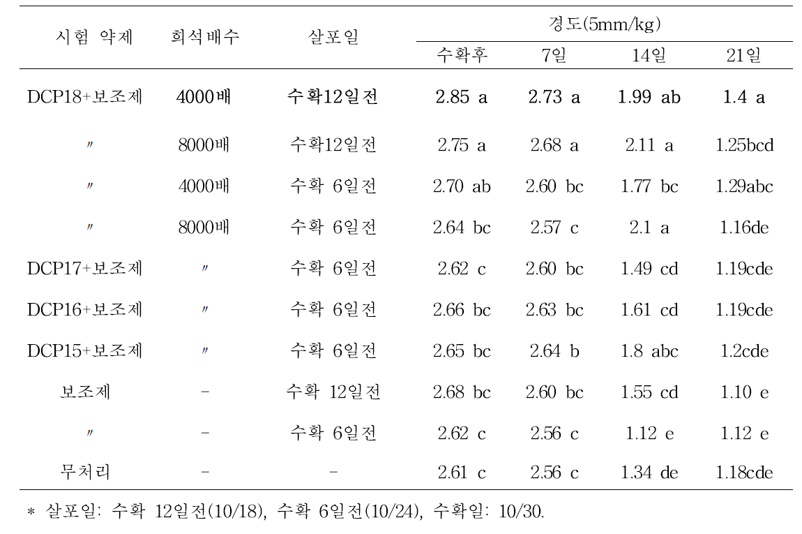 상온 저장 후 각 처리구별 과실 경도 변화