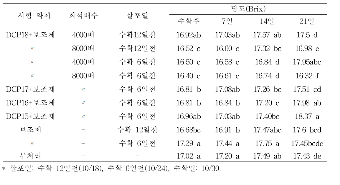 상온 저장 후 각 처리구별 과실 당도 변화