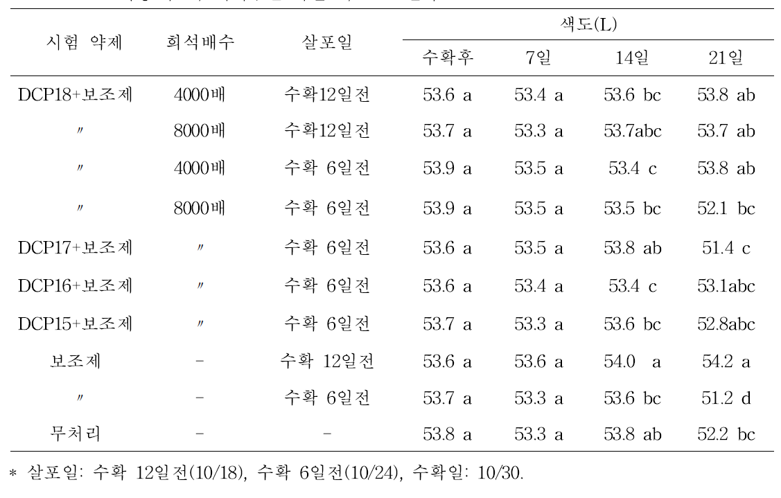 상온 저장 후 각 처리구별 과실 색도(L) 변화