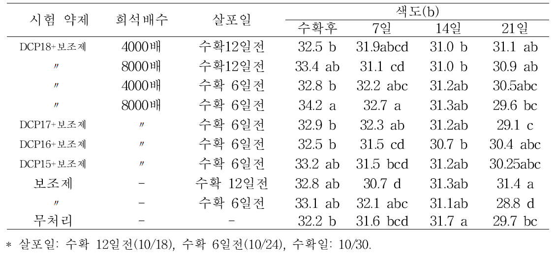 상온 저장 후 각 처리구별 과실 색도(b) 변화