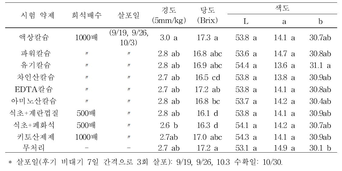 수확후 각 처리구별 품질 조사(수확후)