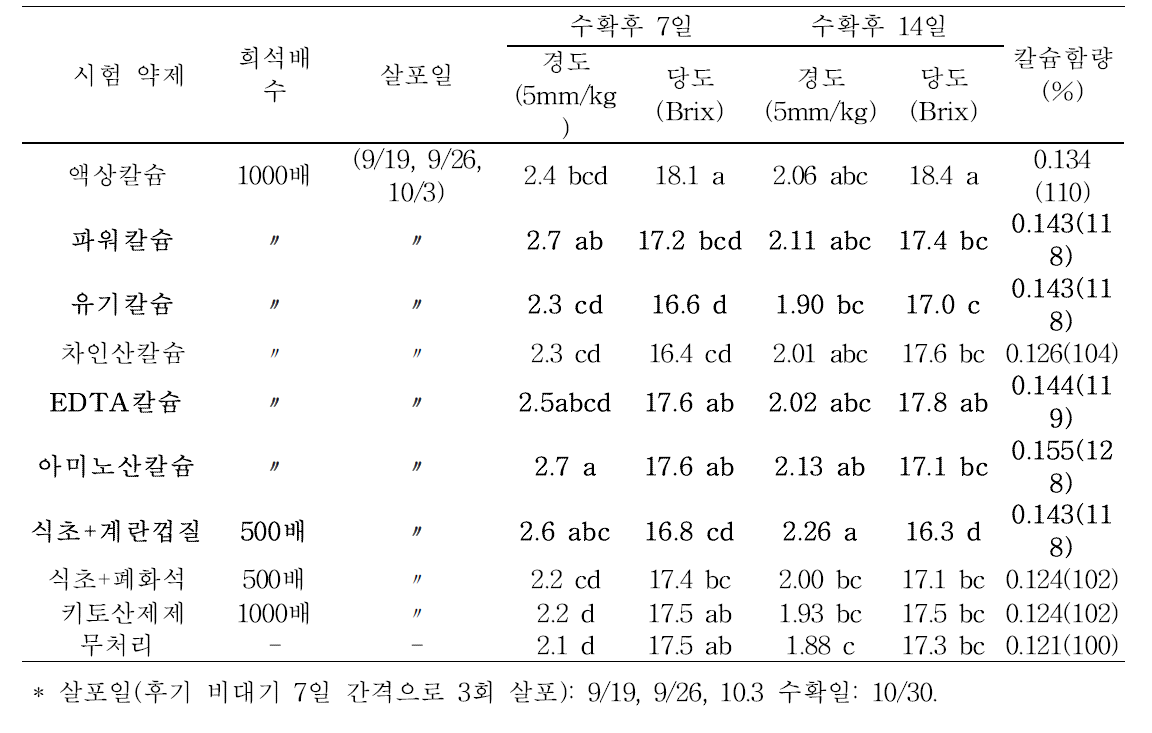 수확후 각 처리구별 품질 조사(수확후 7일, 14일)