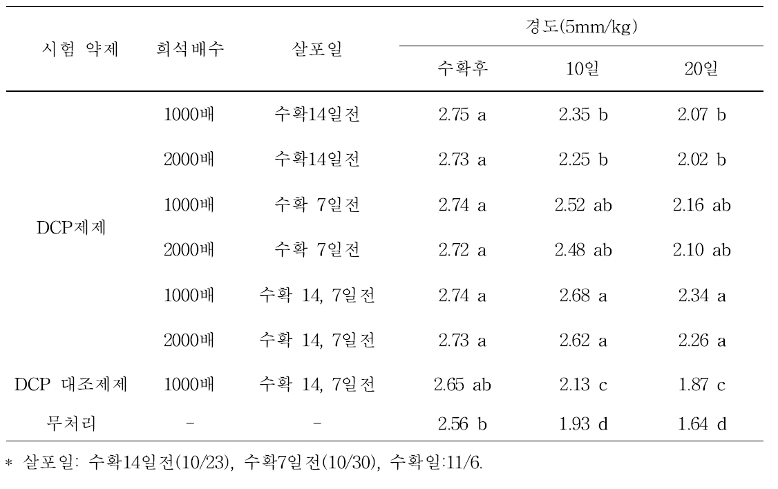 상온 저장 후 각 처리구별 과실 경도 변화