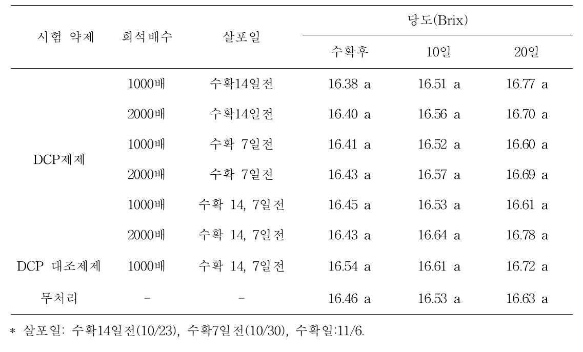 상온 저장 후 각 처리구별 과실 당도 변화