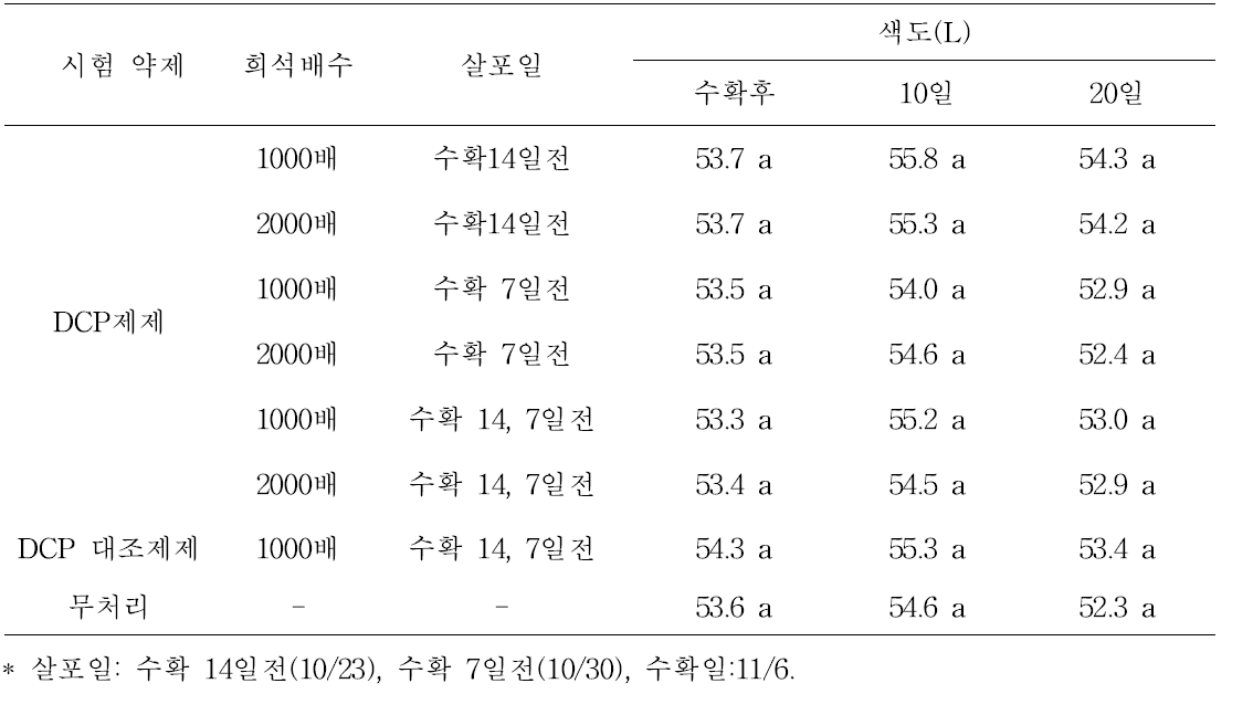 상온 저장 후 각 처리구별 과실 색도(L) 변화