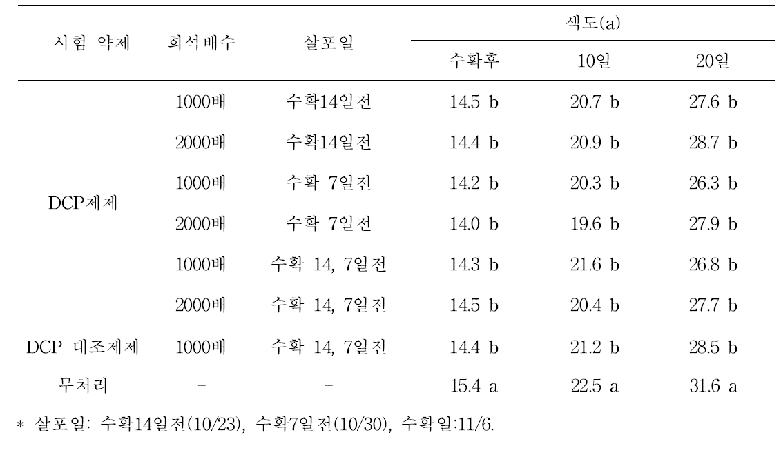 상온 저장 후 각 처리구별 과실 색도(a) 변화