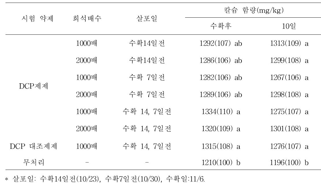 각 처리구별 과실내 칼슘 함량 분석 결과