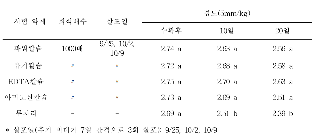 수확후 각 처리구별 과실 경도 변화 조사