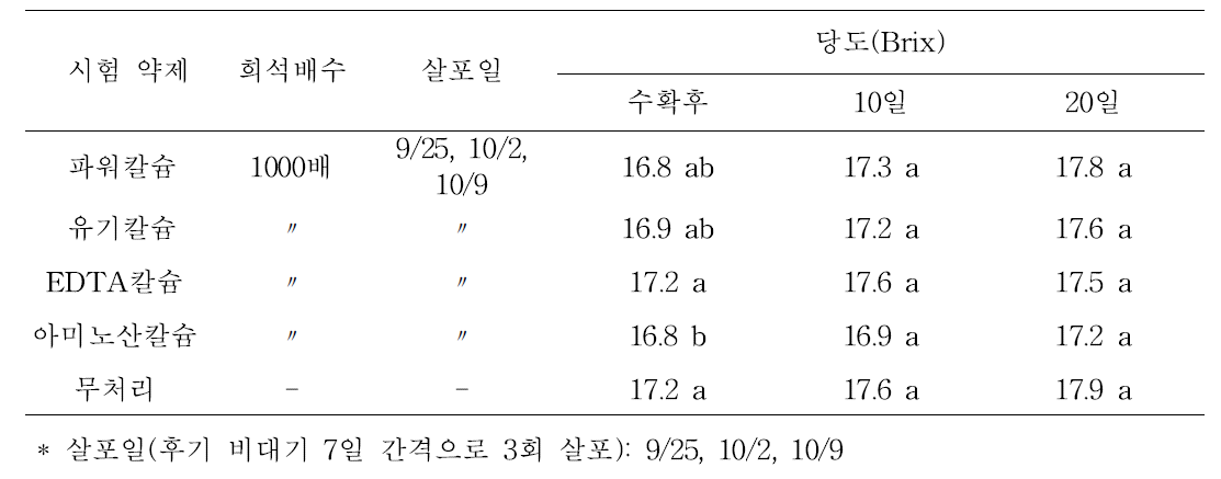 수확후 각 처리구별 과실 당도 변화 조사