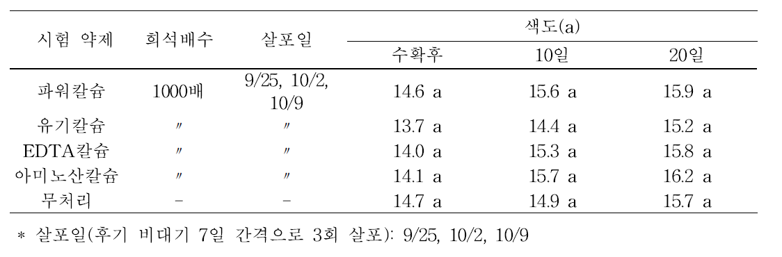 수확후 각 처리구별 과실 색도(a) 변화 조사