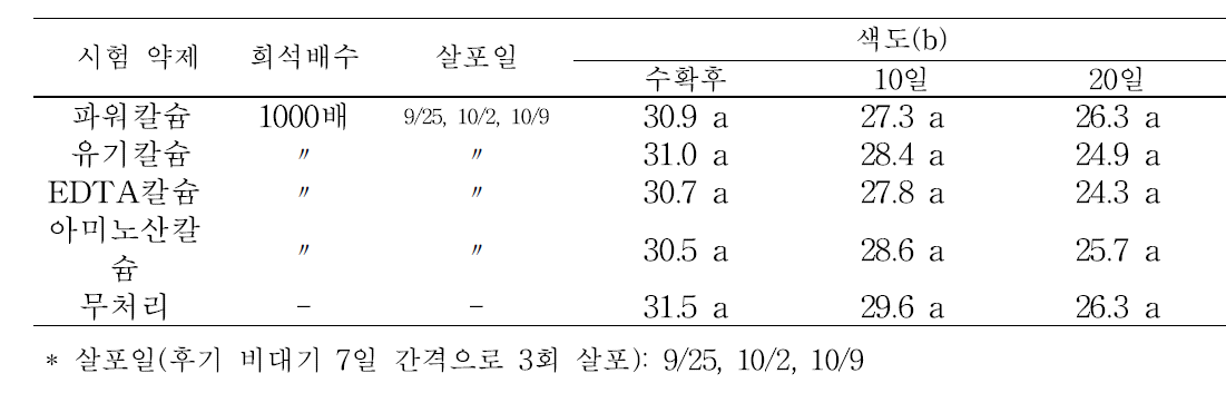 수확후 각 처리구별 과실 색도(b) 변화 조사