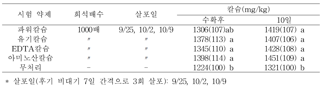 수확후 각 처리구별 과실내 칼슘 함량 조사