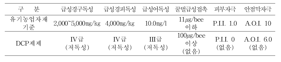 DCP 개발 제제의 독성시험 결과