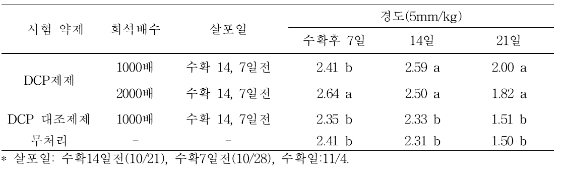 상온 저장 후 각 처리구별 과실 경도 변화